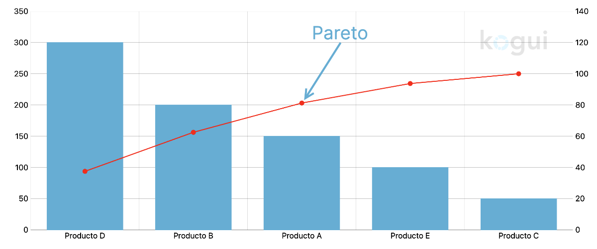 Gráfico del ejemplo del principio de Pareto